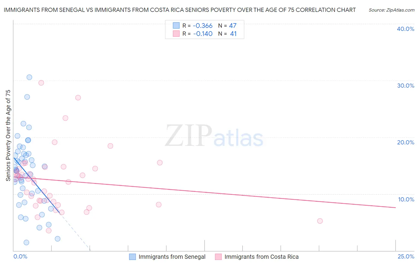 Immigrants from Senegal vs Immigrants from Costa Rica Seniors Poverty Over the Age of 75