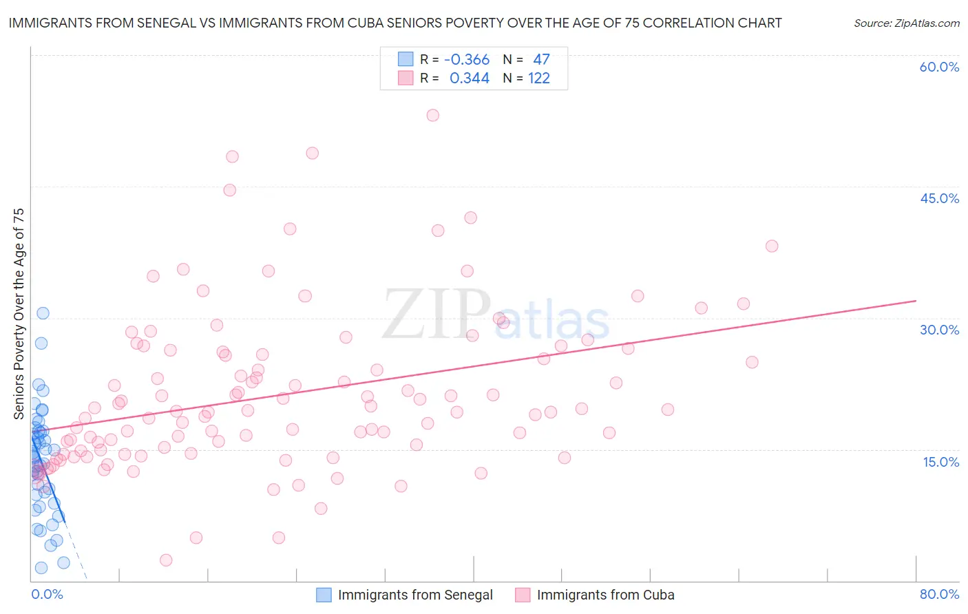 Immigrants from Senegal vs Immigrants from Cuba Seniors Poverty Over the Age of 75