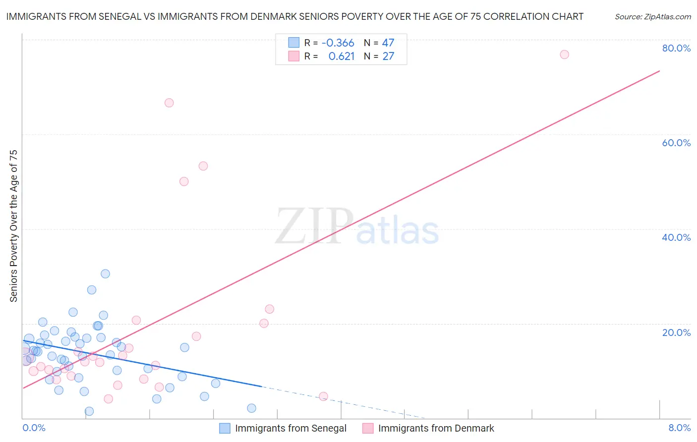Immigrants from Senegal vs Immigrants from Denmark Seniors Poverty Over the Age of 75