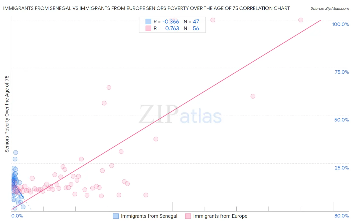 Immigrants from Senegal vs Immigrants from Europe Seniors Poverty Over the Age of 75