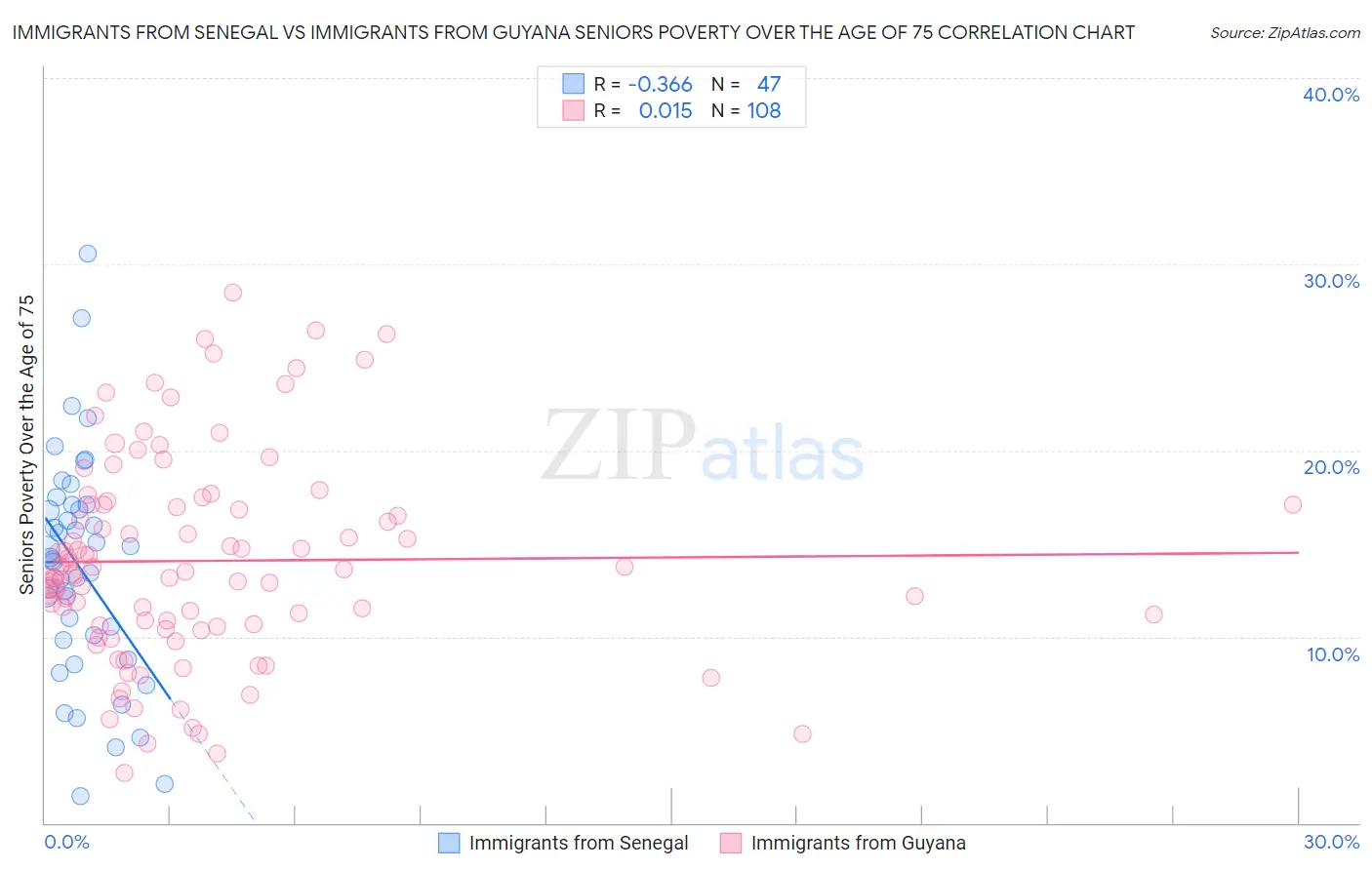 Immigrants from Senegal vs Immigrants from Guyana Seniors Poverty Over the Age of 75