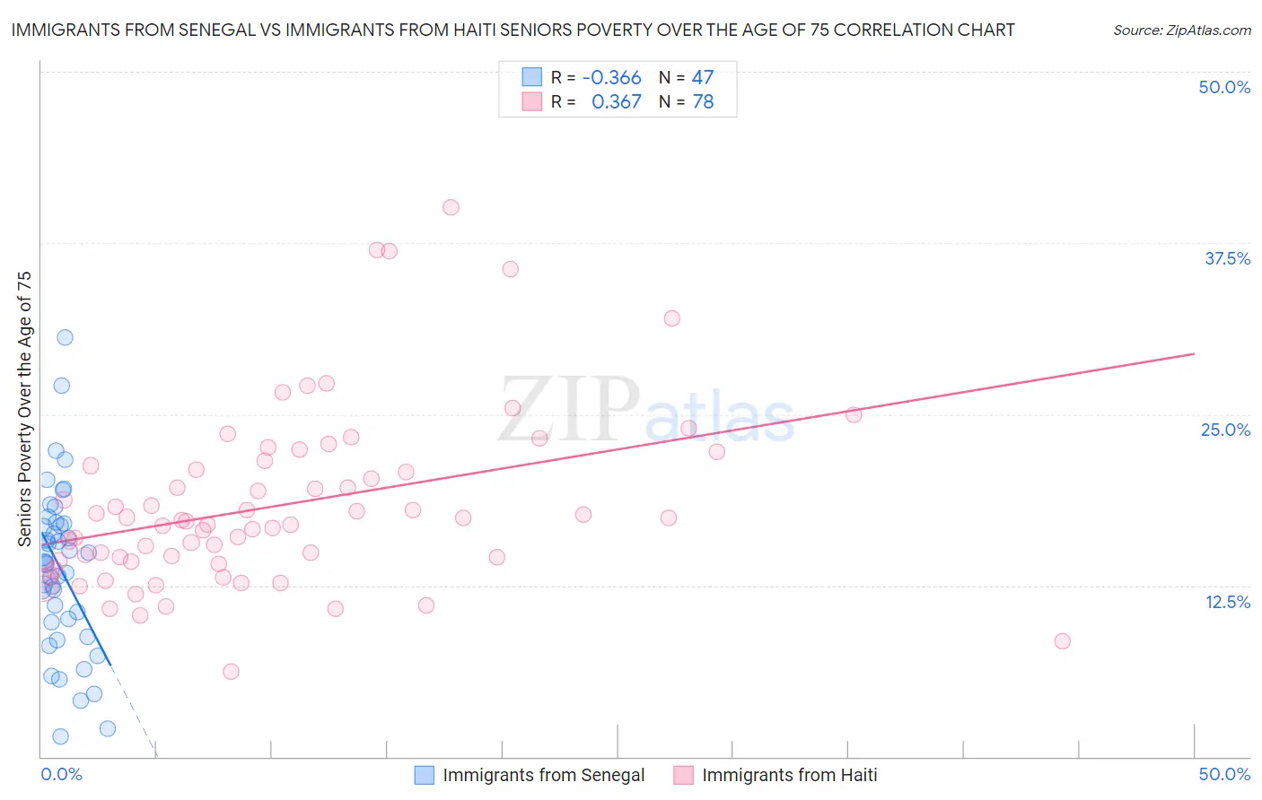 Immigrants from Senegal vs Immigrants from Haiti Seniors Poverty Over the Age of 75