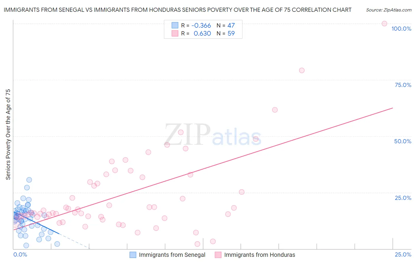 Immigrants from Senegal vs Immigrants from Honduras Seniors Poverty Over the Age of 75