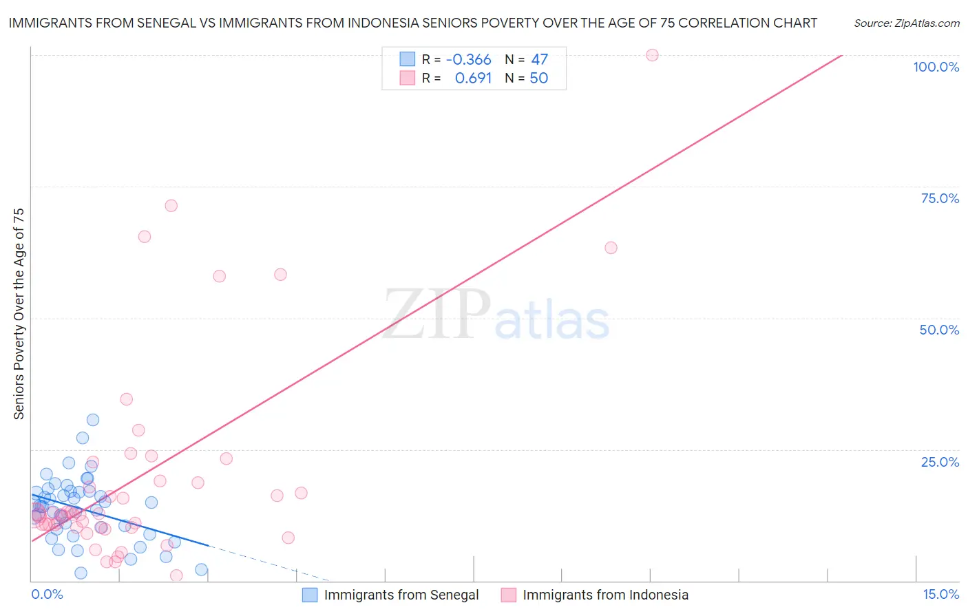 Immigrants from Senegal vs Immigrants from Indonesia Seniors Poverty Over the Age of 75