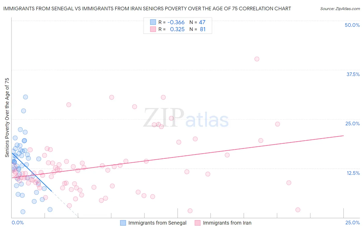 Immigrants from Senegal vs Immigrants from Iran Seniors Poverty Over the Age of 75