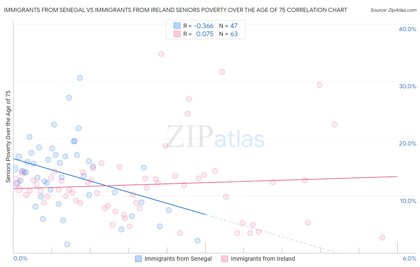 Immigrants from Senegal vs Immigrants from Ireland Seniors Poverty Over the Age of 75