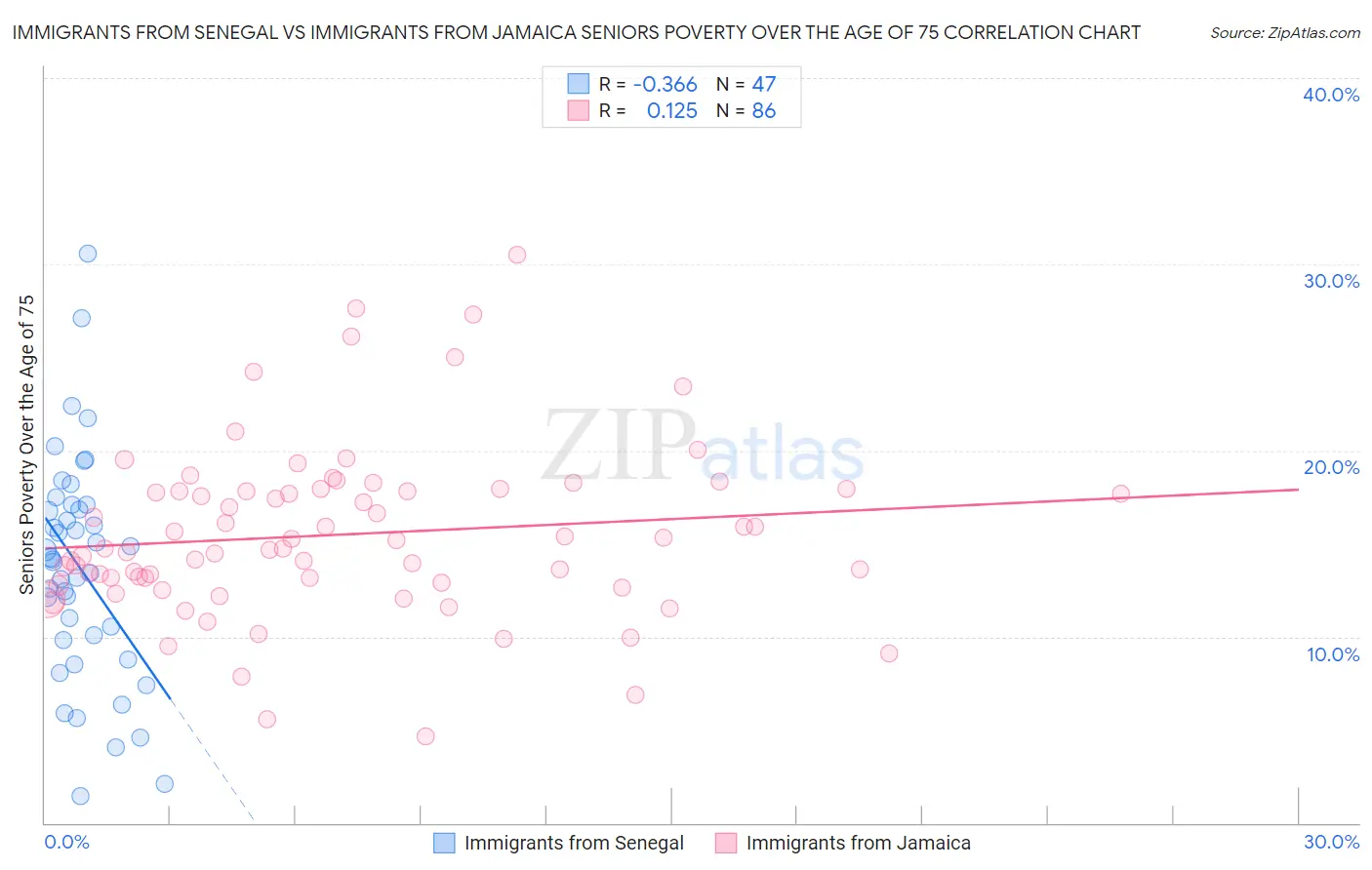 Immigrants from Senegal vs Immigrants from Jamaica Seniors Poverty Over the Age of 75