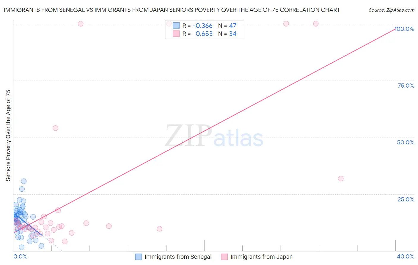 Immigrants from Senegal vs Immigrants from Japan Seniors Poverty Over the Age of 75