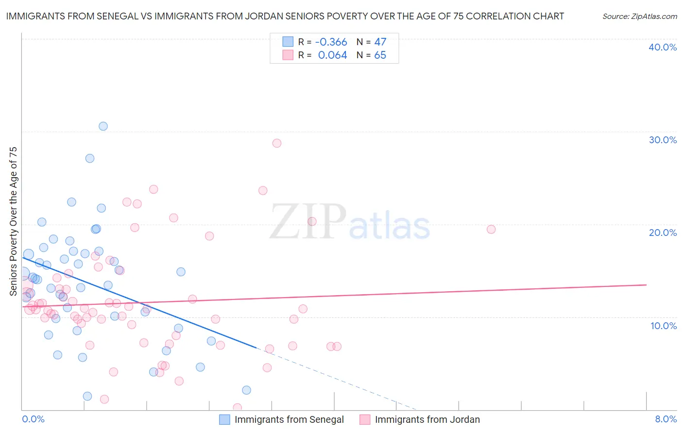 Immigrants from Senegal vs Immigrants from Jordan Seniors Poverty Over the Age of 75