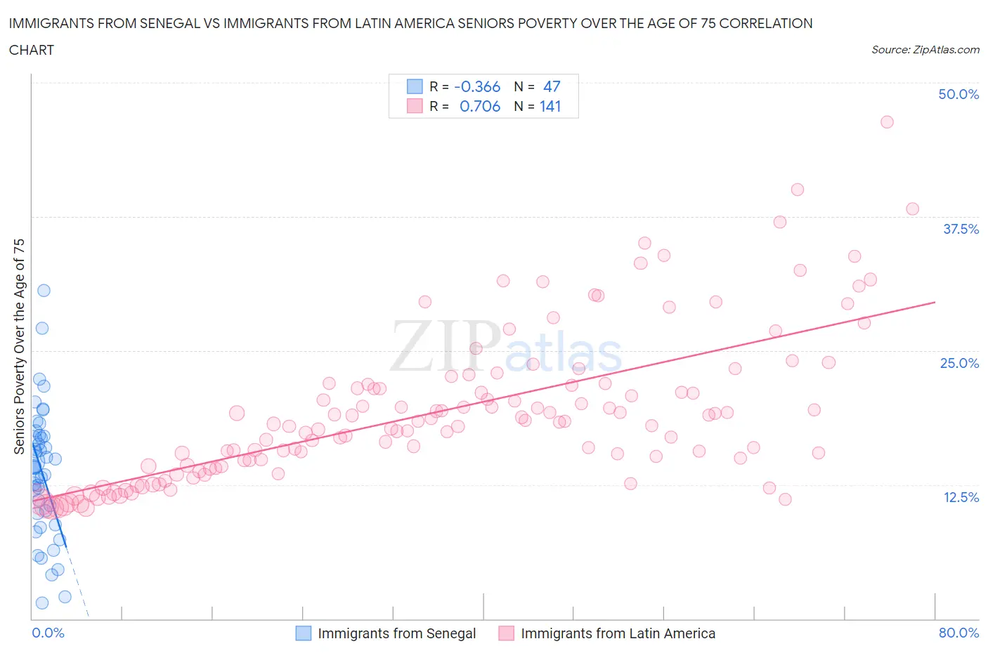 Immigrants from Senegal vs Immigrants from Latin America Seniors Poverty Over the Age of 75