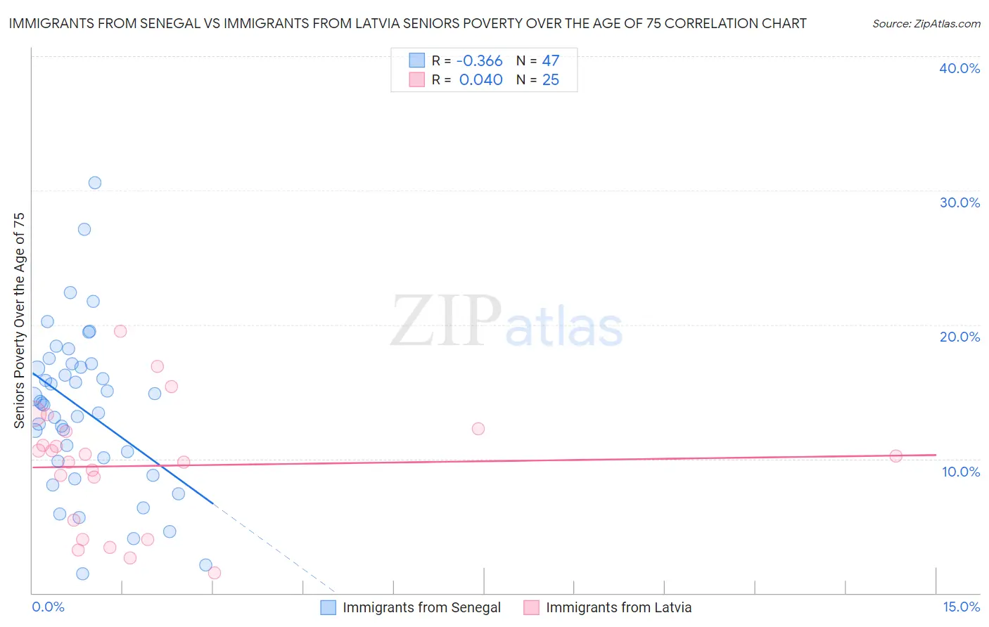 Immigrants from Senegal vs Immigrants from Latvia Seniors Poverty Over the Age of 75