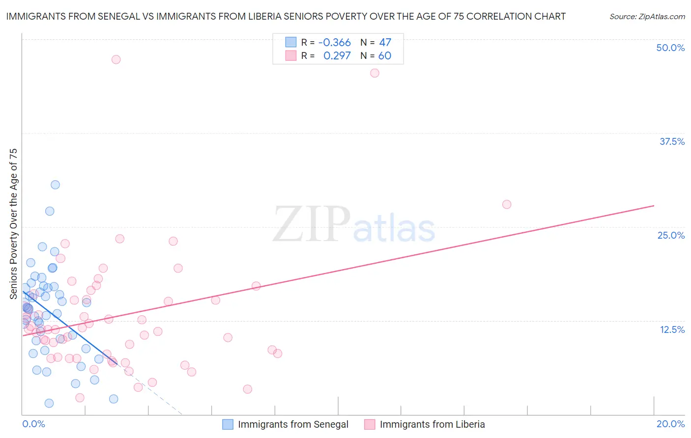 Immigrants from Senegal vs Immigrants from Liberia Seniors Poverty Over the Age of 75