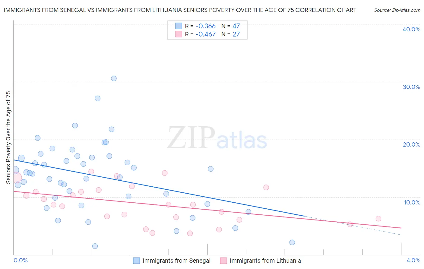 Immigrants from Senegal vs Immigrants from Lithuania Seniors Poverty Over the Age of 75