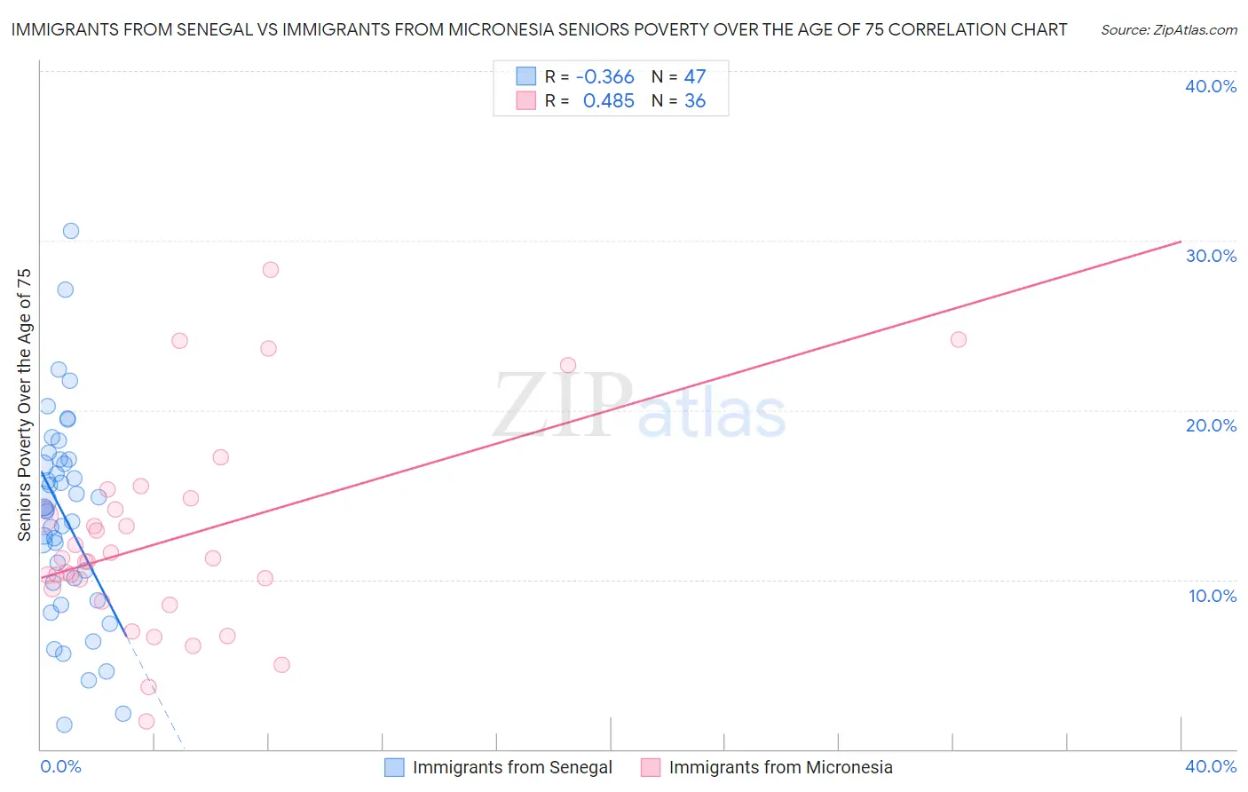 Immigrants from Senegal vs Immigrants from Micronesia Seniors Poverty Over the Age of 75
