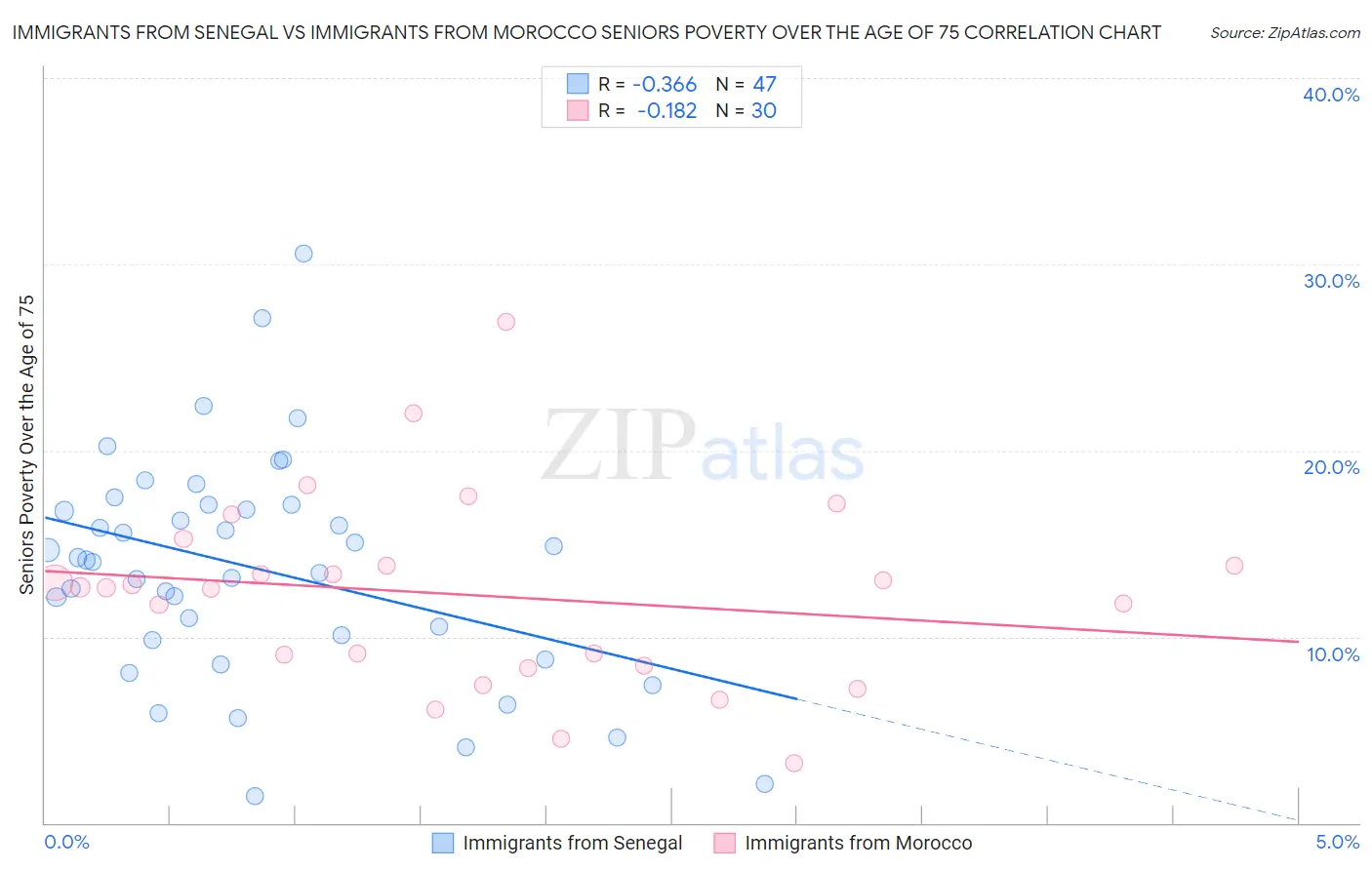 Immigrants from Senegal vs Immigrants from Morocco Seniors Poverty Over the Age of 75