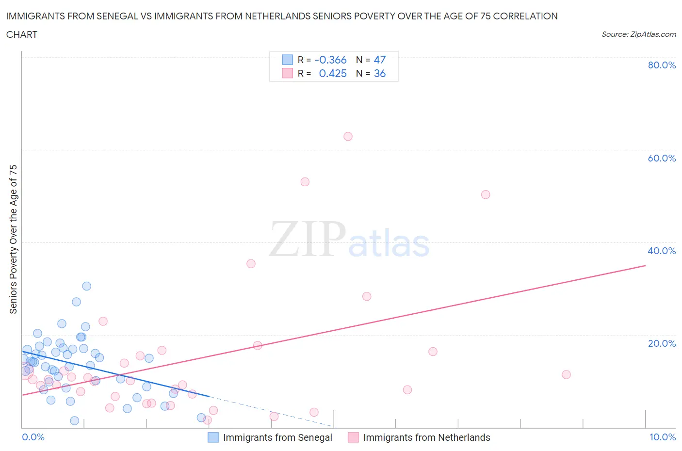Immigrants from Senegal vs Immigrants from Netherlands Seniors Poverty Over the Age of 75