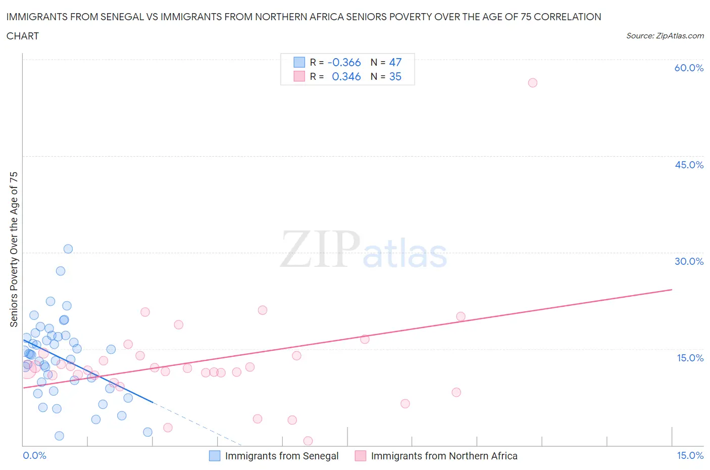Immigrants from Senegal vs Immigrants from Northern Africa Seniors Poverty Over the Age of 75