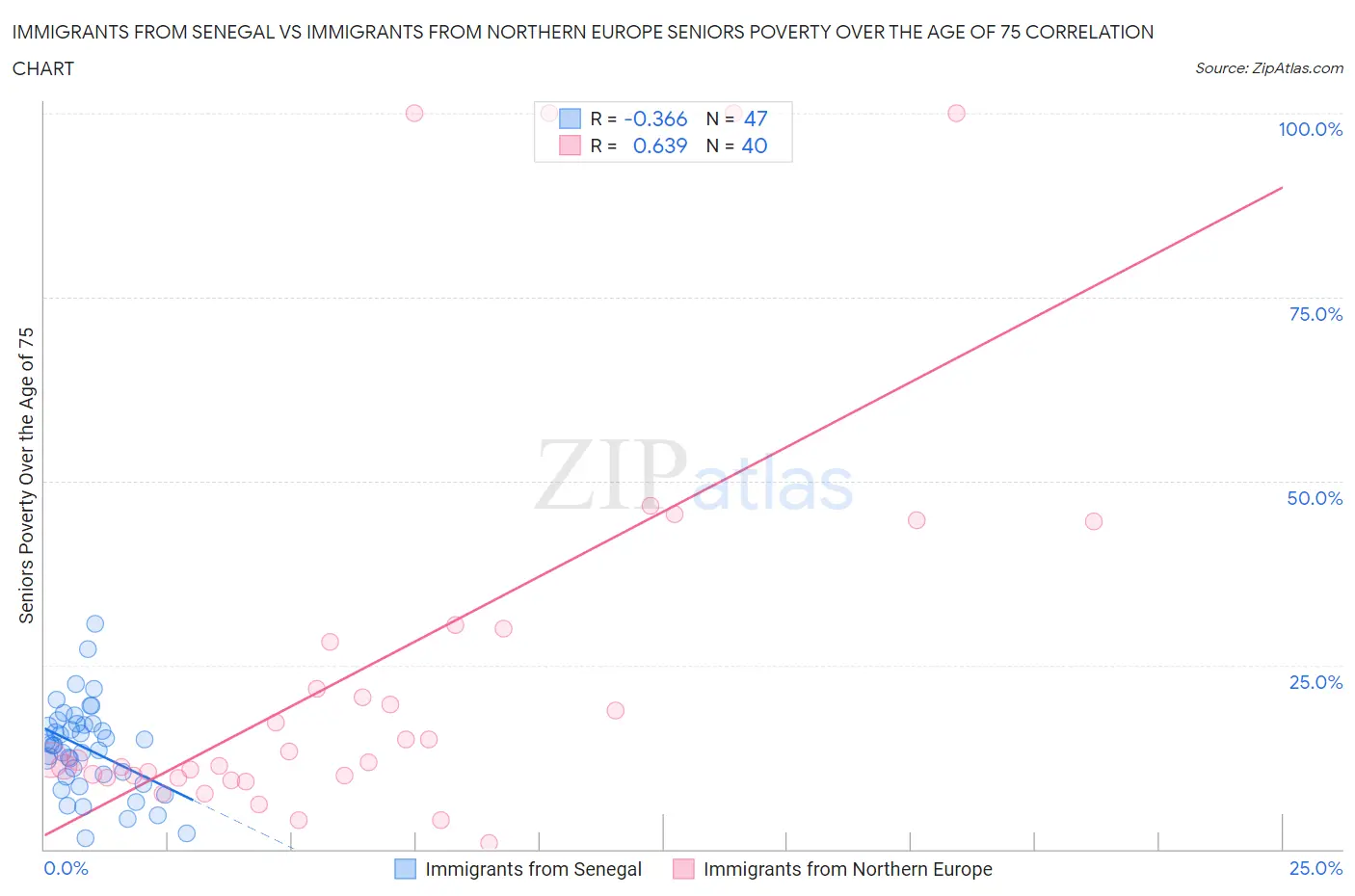 Immigrants from Senegal vs Immigrants from Northern Europe Seniors Poverty Over the Age of 75