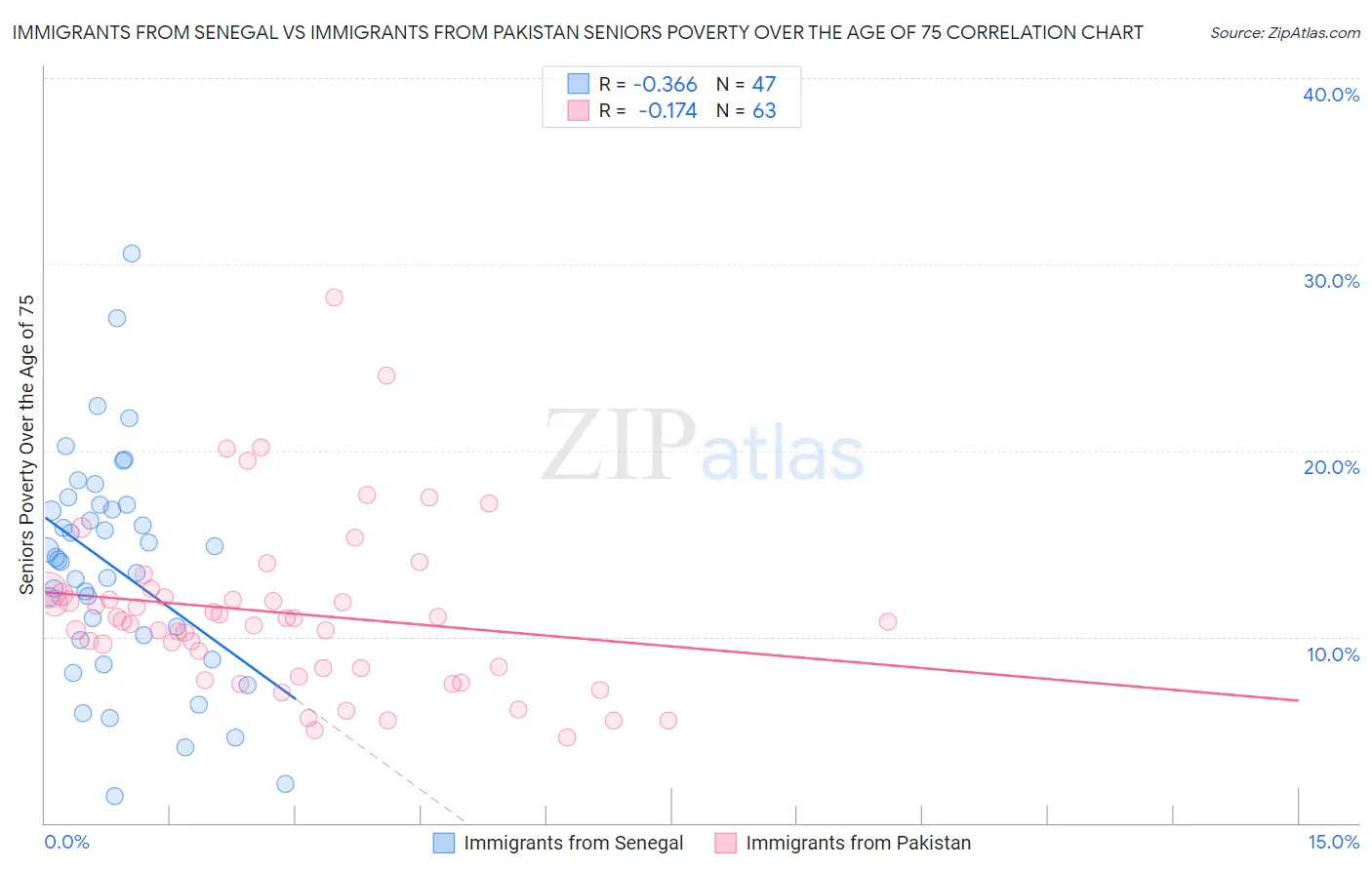 Immigrants from Senegal vs Immigrants from Pakistan Seniors Poverty Over the Age of 75