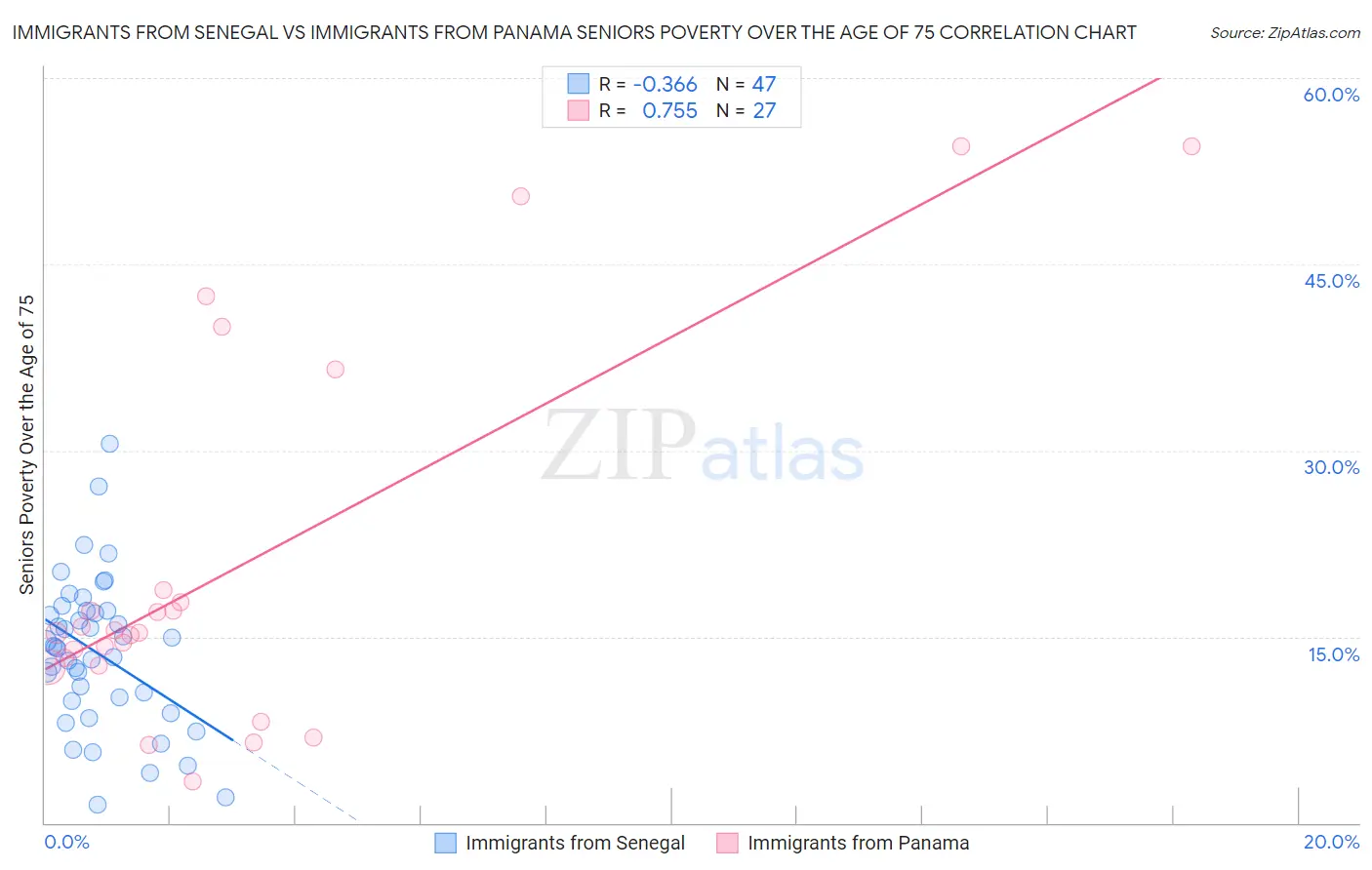 Immigrants from Senegal vs Immigrants from Panama Seniors Poverty Over the Age of 75