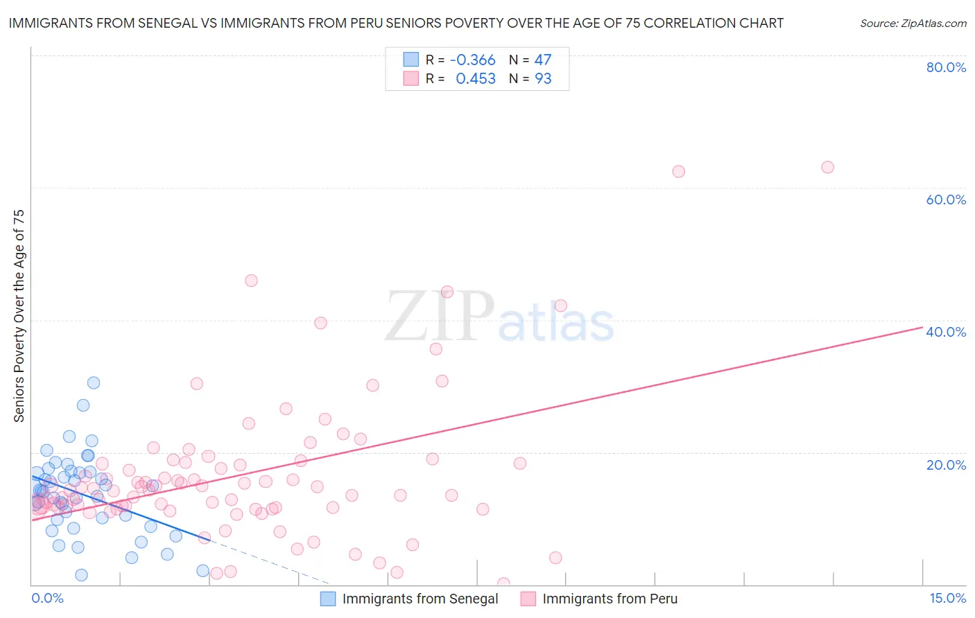 Immigrants from Senegal vs Immigrants from Peru Seniors Poverty Over the Age of 75