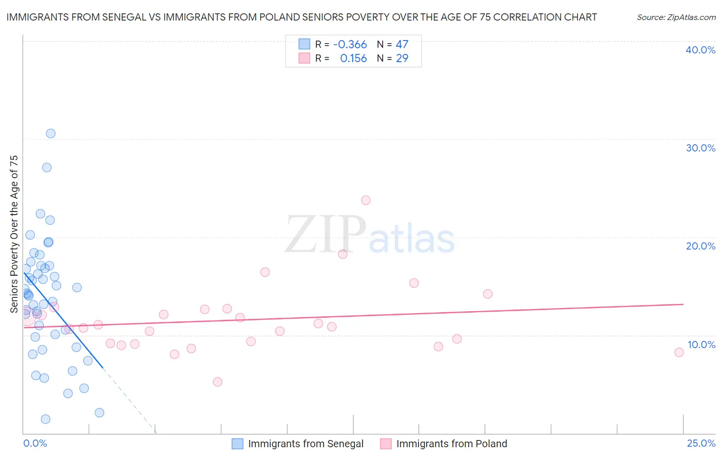Immigrants from Senegal vs Immigrants from Poland Seniors Poverty Over the Age of 75