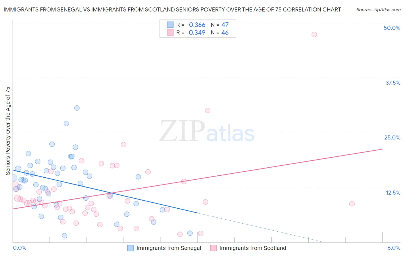 Immigrants from Senegal vs Immigrants from Scotland Seniors Poverty Over the Age of 75
