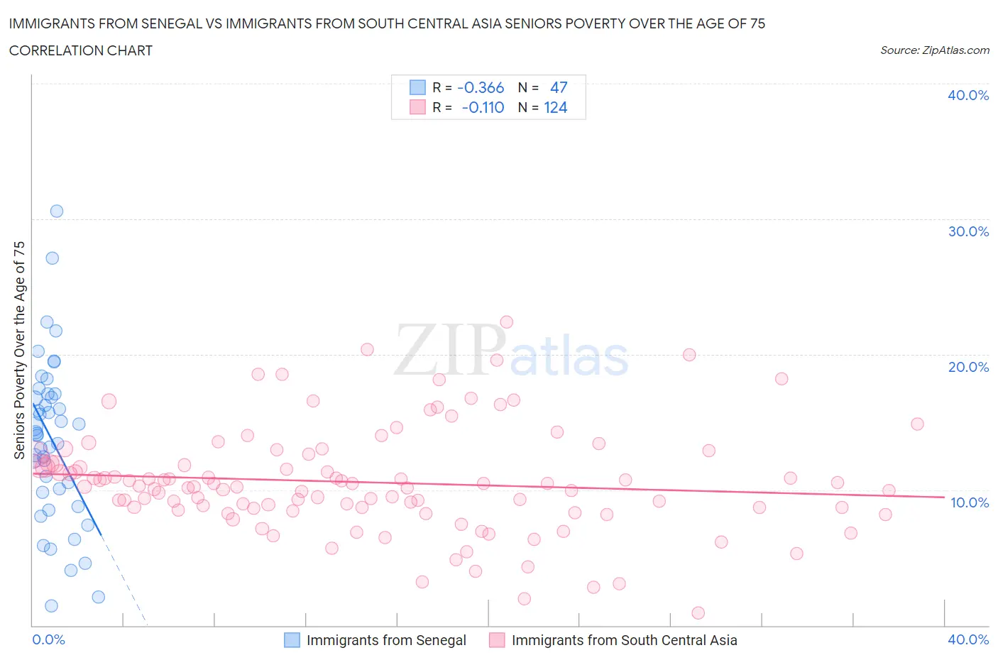 Immigrants from Senegal vs Immigrants from South Central Asia Seniors Poverty Over the Age of 75
