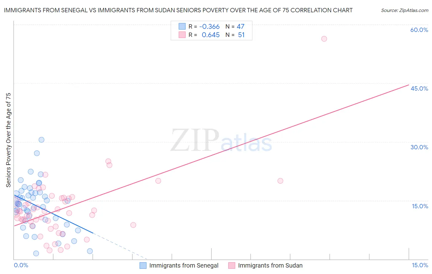 Immigrants from Senegal vs Immigrants from Sudan Seniors Poverty Over the Age of 75
