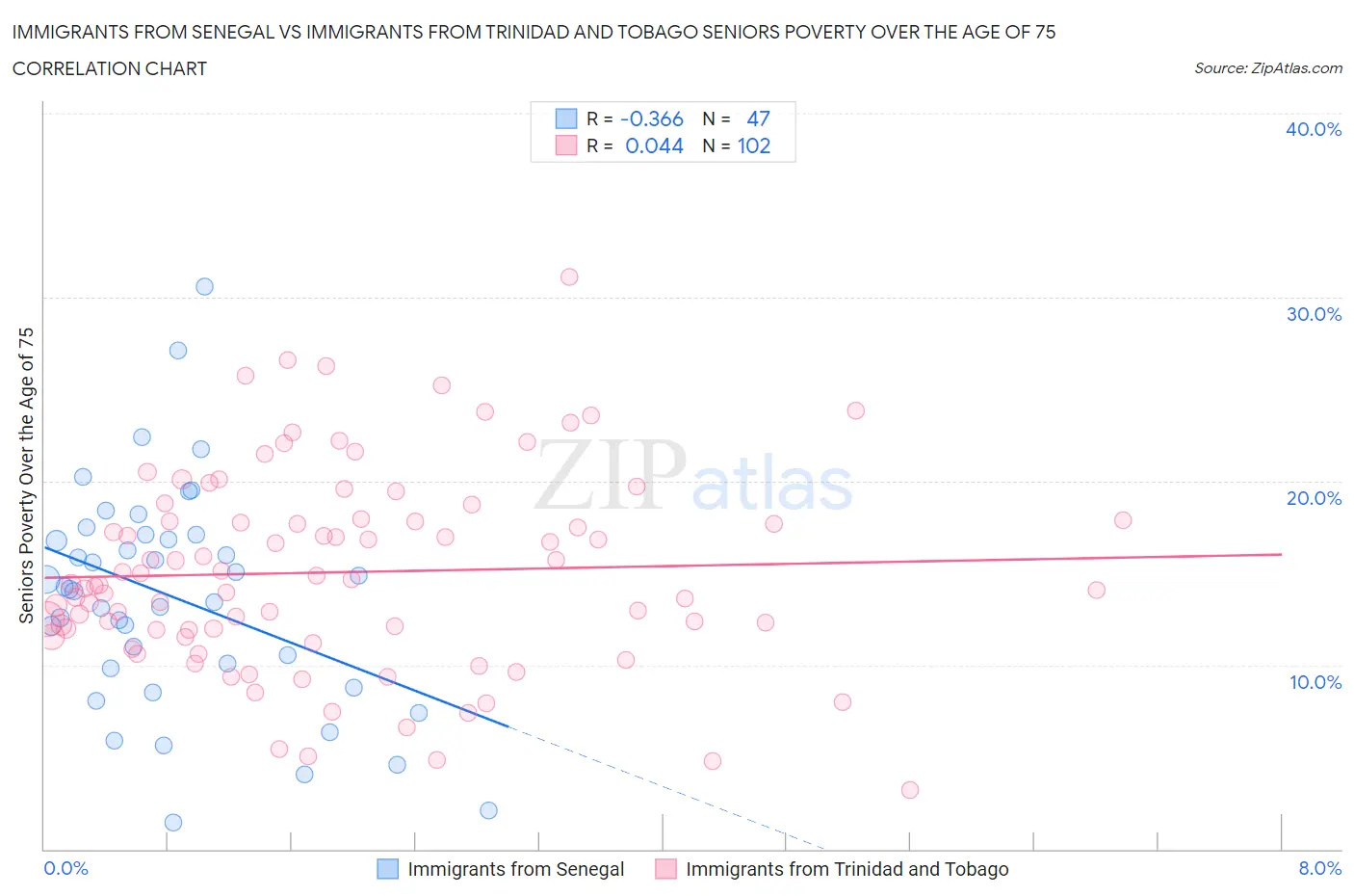Immigrants from Senegal vs Immigrants from Trinidad and Tobago Seniors Poverty Over the Age of 75