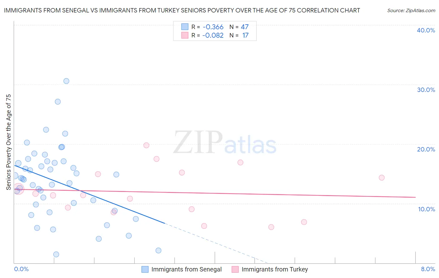 Immigrants from Senegal vs Immigrants from Turkey Seniors Poverty Over the Age of 75