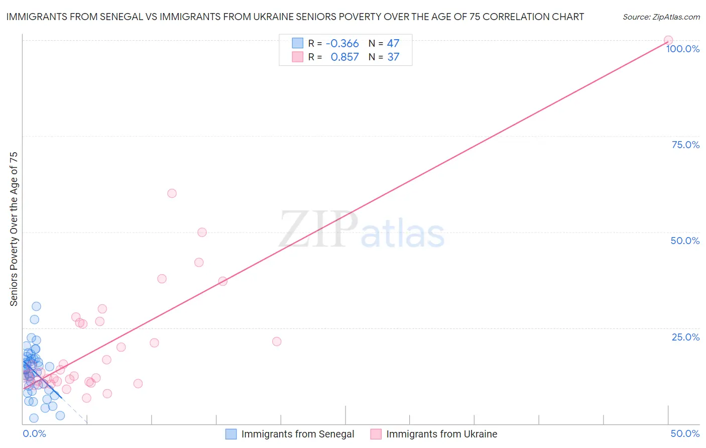 Immigrants from Senegal vs Immigrants from Ukraine Seniors Poverty Over the Age of 75