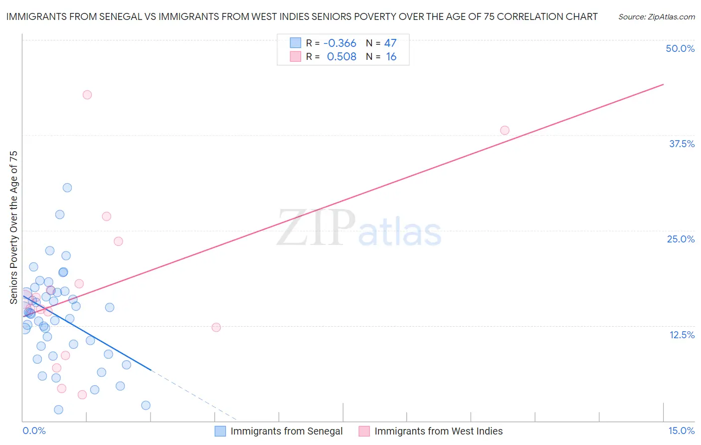 Immigrants from Senegal vs Immigrants from West Indies Seniors Poverty Over the Age of 75
