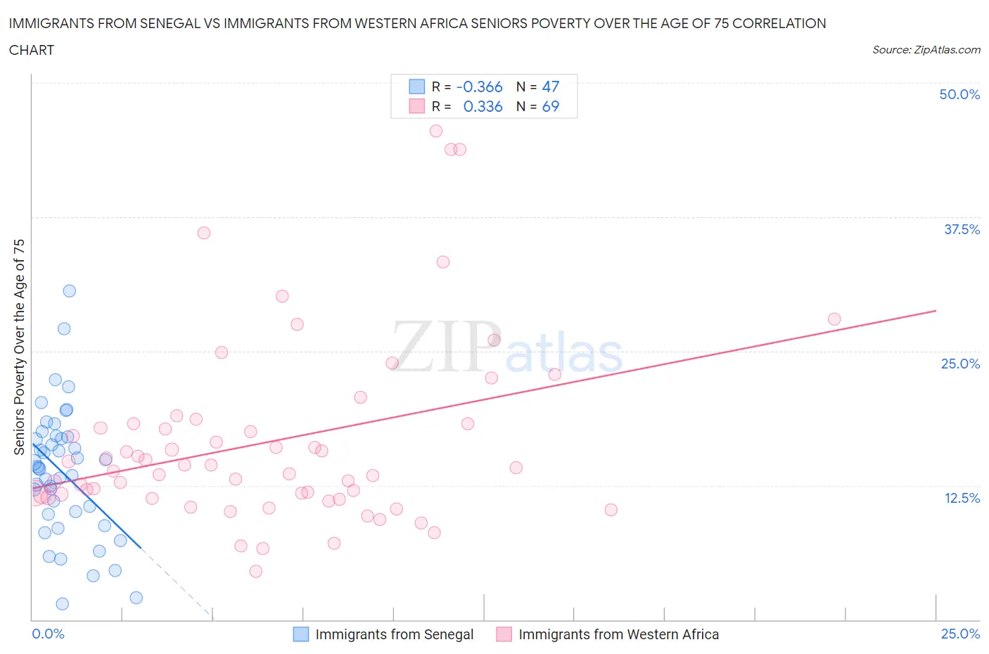 Immigrants from Senegal vs Immigrants from Western Africa Seniors Poverty Over the Age of 75