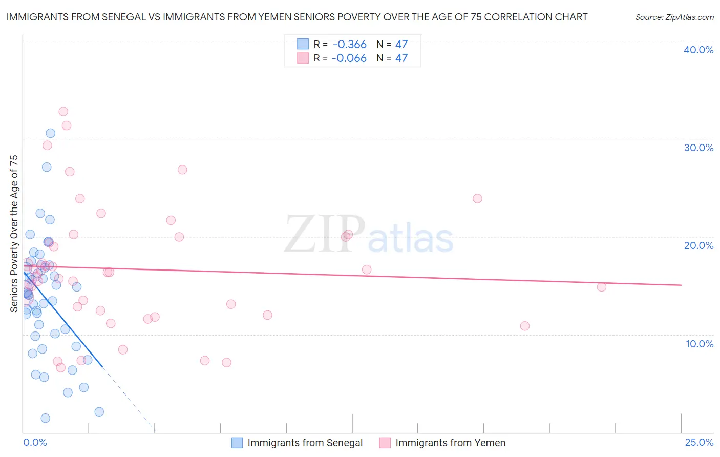 Immigrants from Senegal vs Immigrants from Yemen Seniors Poverty Over the Age of 75