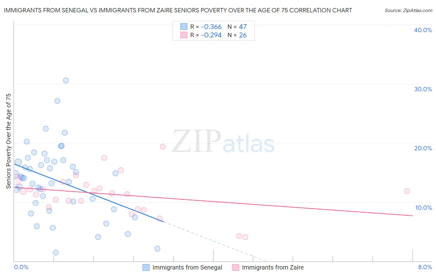 Immigrants from Senegal vs Immigrants from Zaire Seniors Poverty Over the Age of 75