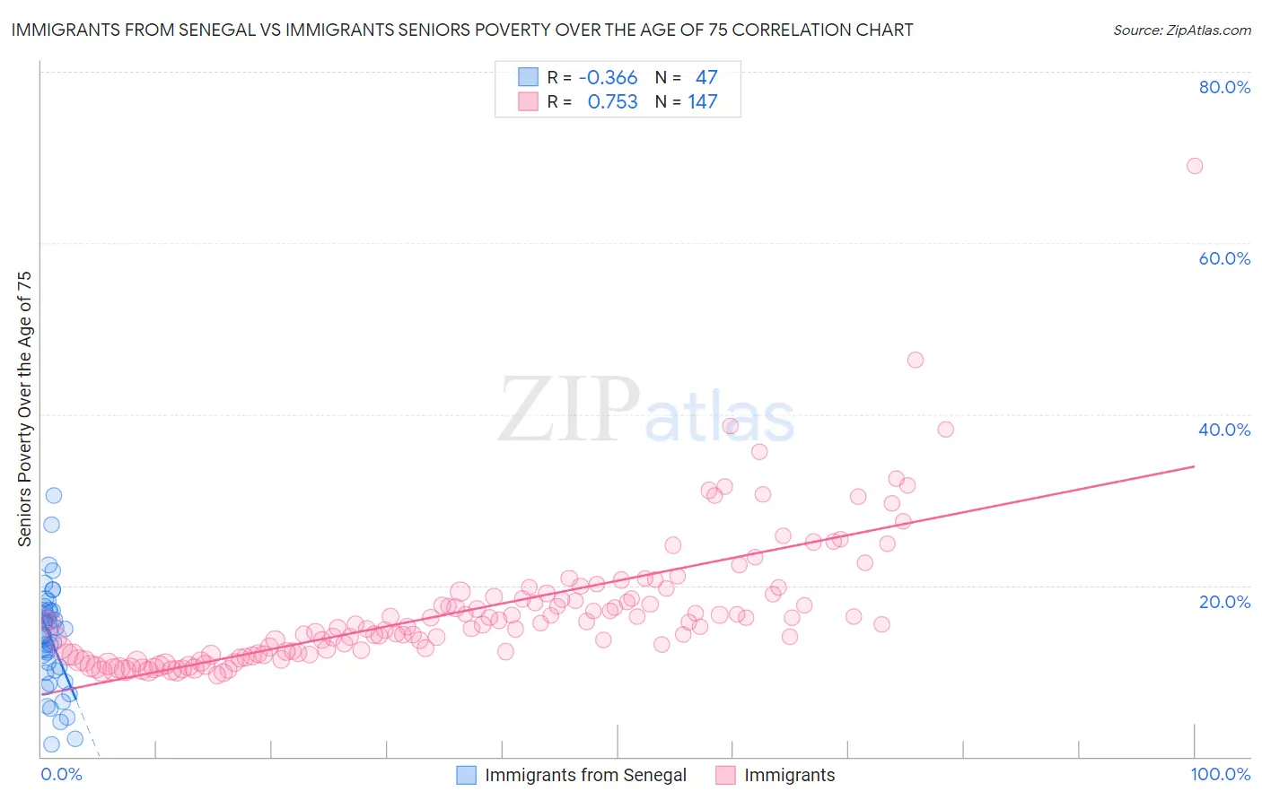 Immigrants from Senegal vs Immigrants Seniors Poverty Over the Age of 75