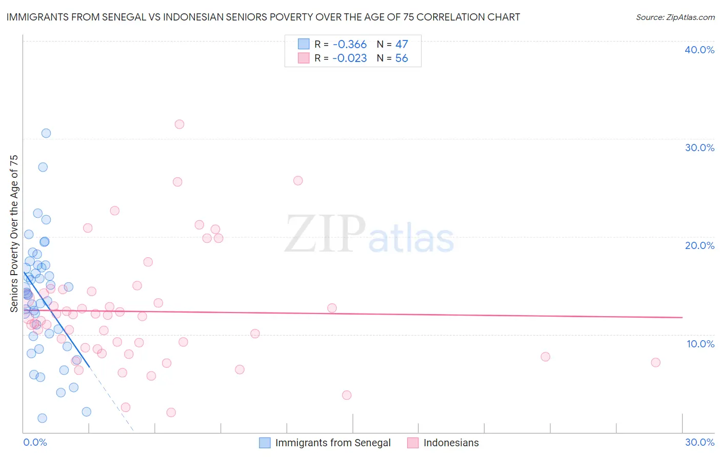 Immigrants from Senegal vs Indonesian Seniors Poverty Over the Age of 75