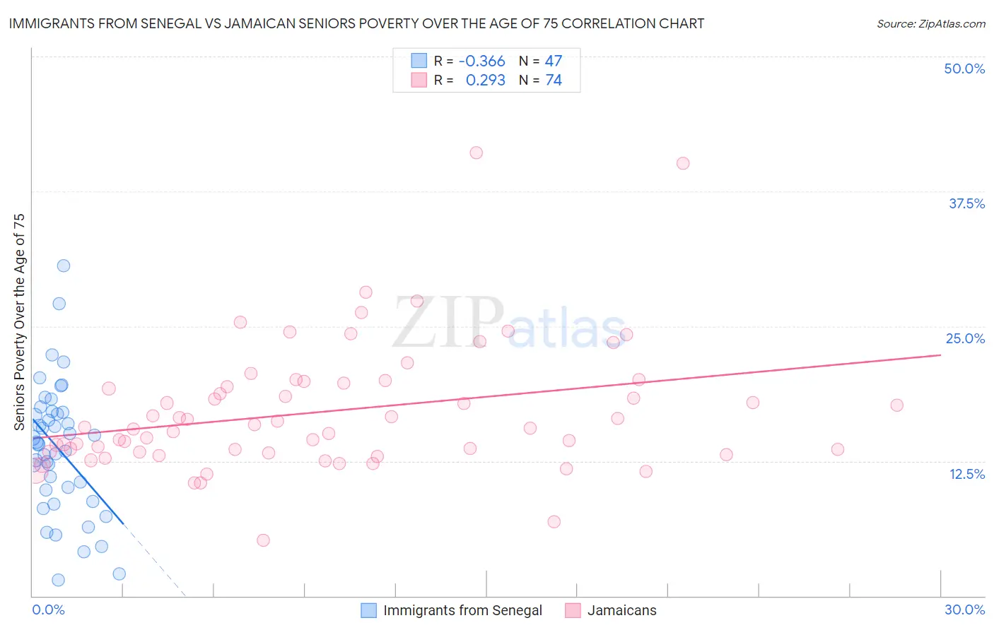 Immigrants from Senegal vs Jamaican Seniors Poverty Over the Age of 75