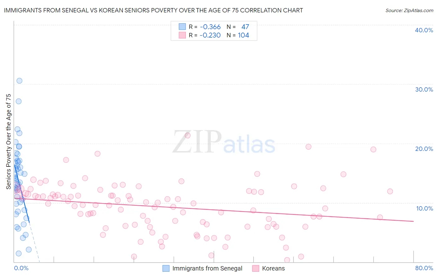 Immigrants from Senegal vs Korean Seniors Poverty Over the Age of 75