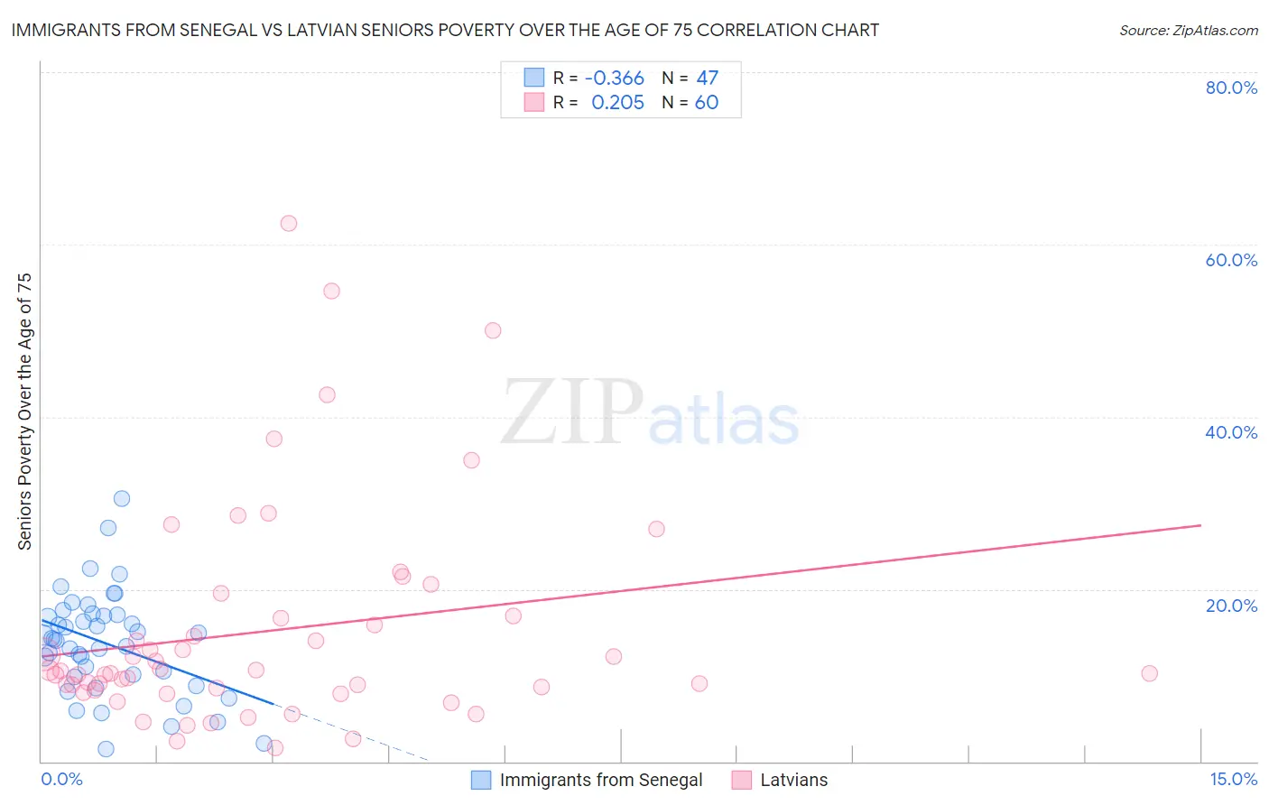 Immigrants from Senegal vs Latvian Seniors Poverty Over the Age of 75