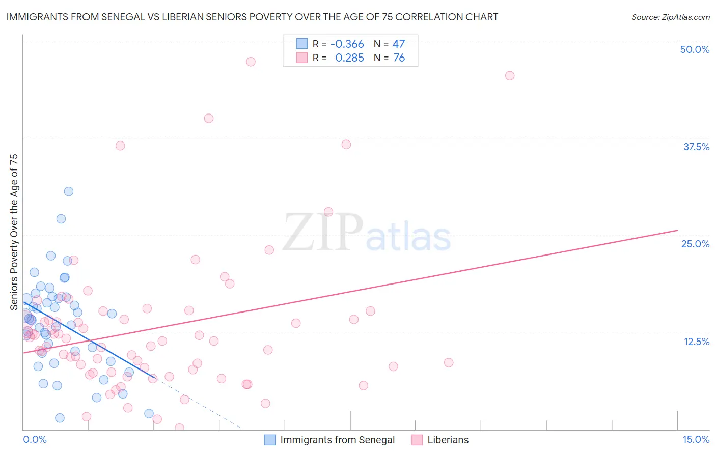 Immigrants from Senegal vs Liberian Seniors Poverty Over the Age of 75