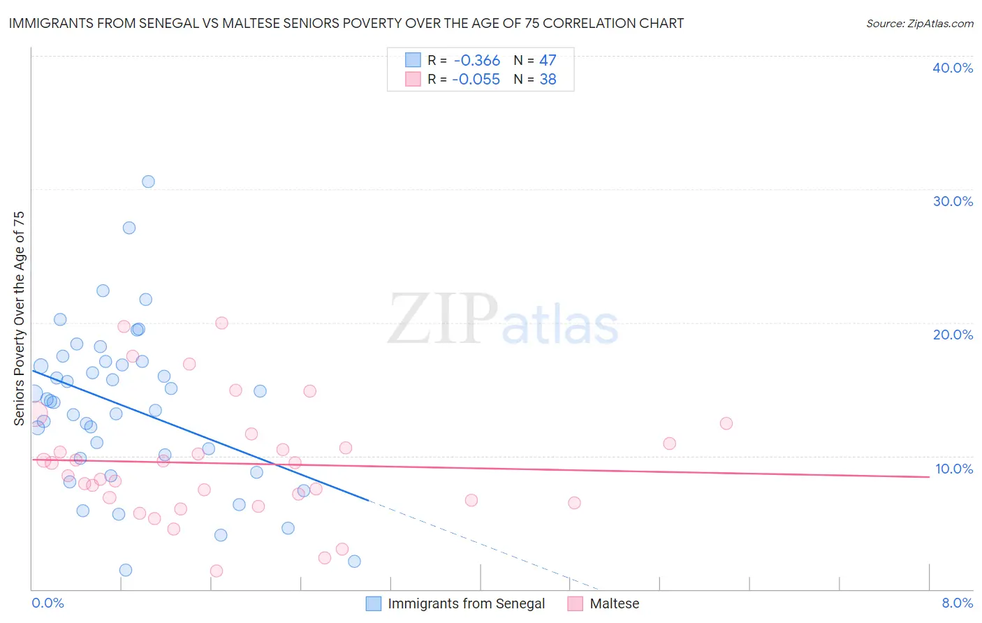 Immigrants from Senegal vs Maltese Seniors Poverty Over the Age of 75