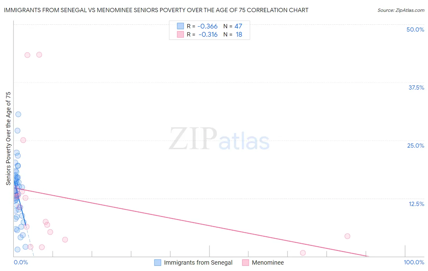 Immigrants from Senegal vs Menominee Seniors Poverty Over the Age of 75
