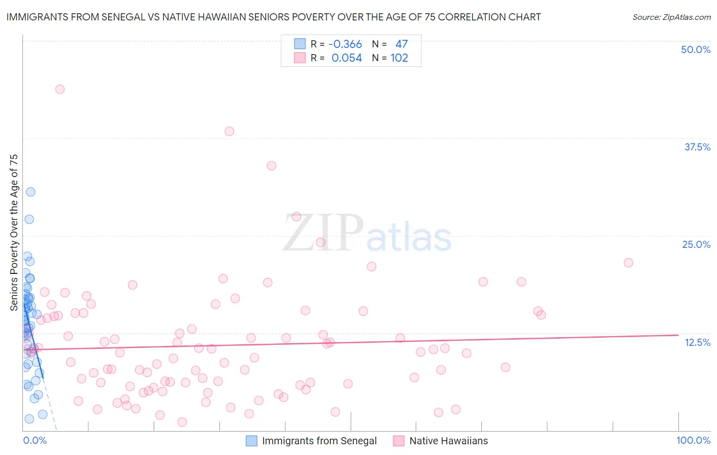 Immigrants from Senegal vs Native Hawaiian Seniors Poverty Over the Age of 75