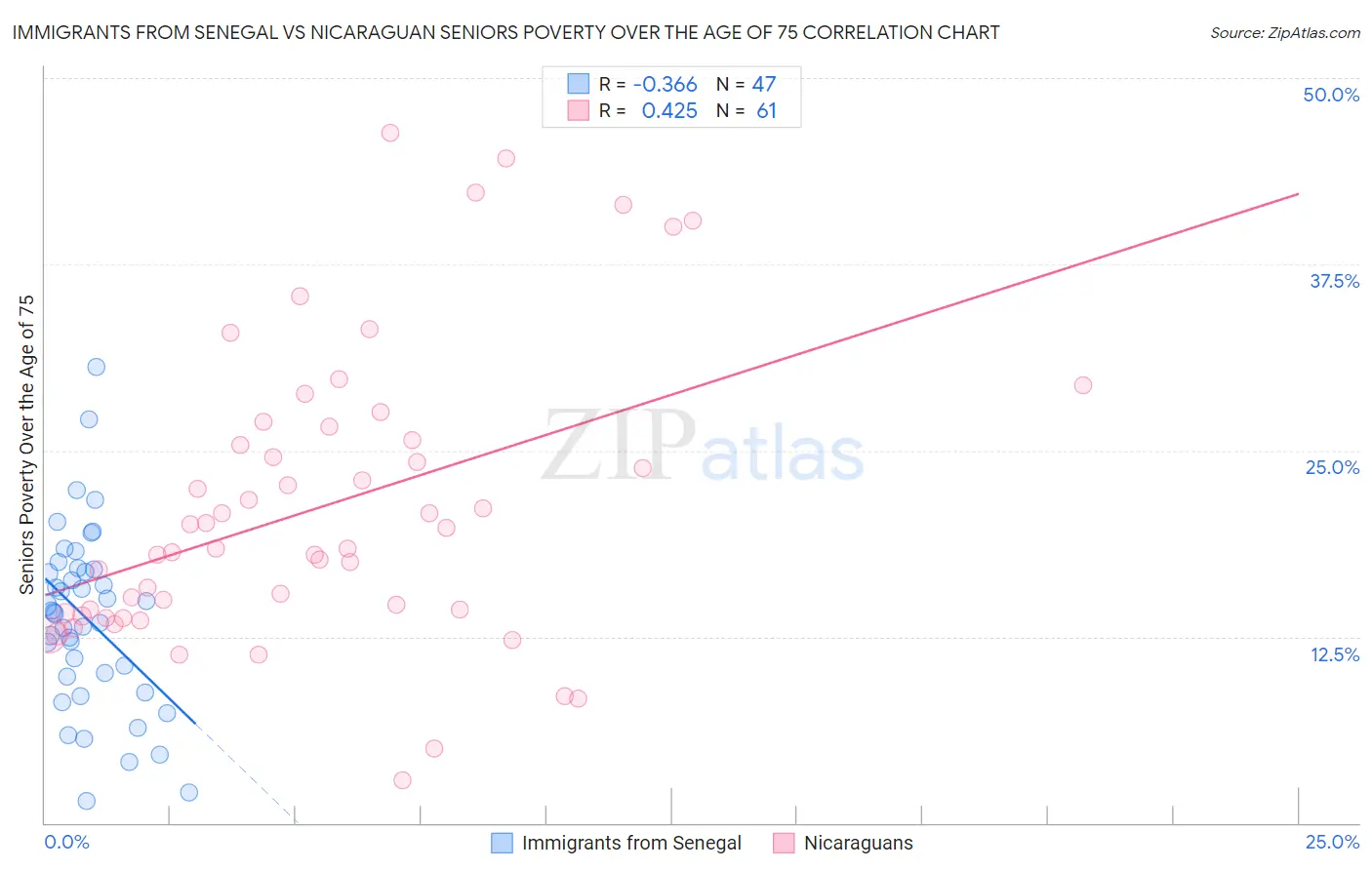 Immigrants from Senegal vs Nicaraguan Seniors Poverty Over the Age of 75