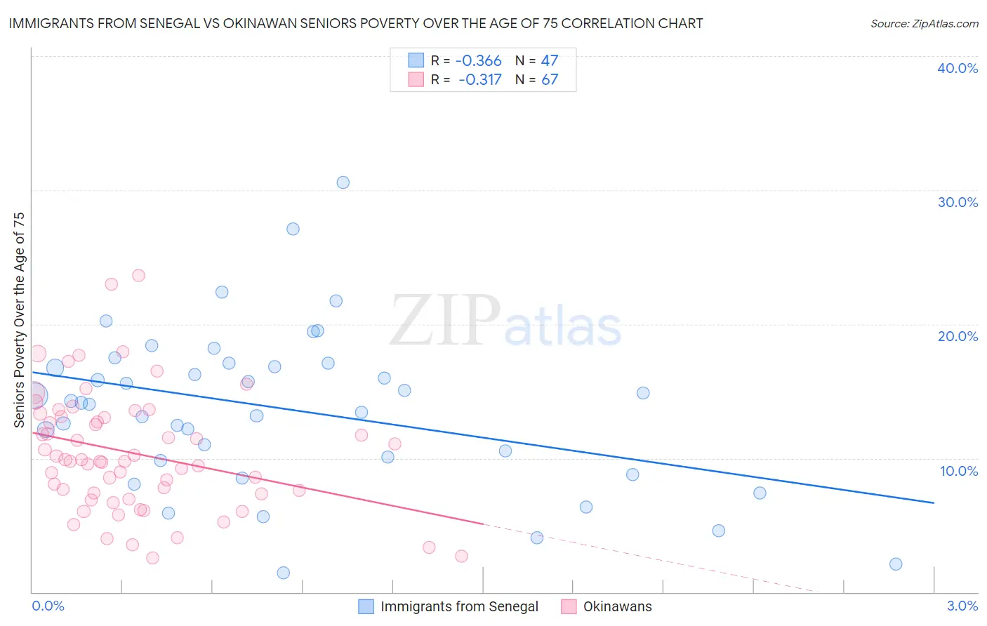 Immigrants from Senegal vs Okinawan Seniors Poverty Over the Age of 75
