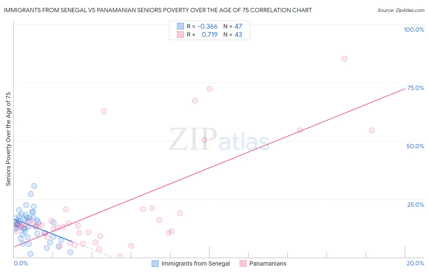 Immigrants from Senegal vs Panamanian Seniors Poverty Over the Age of 75