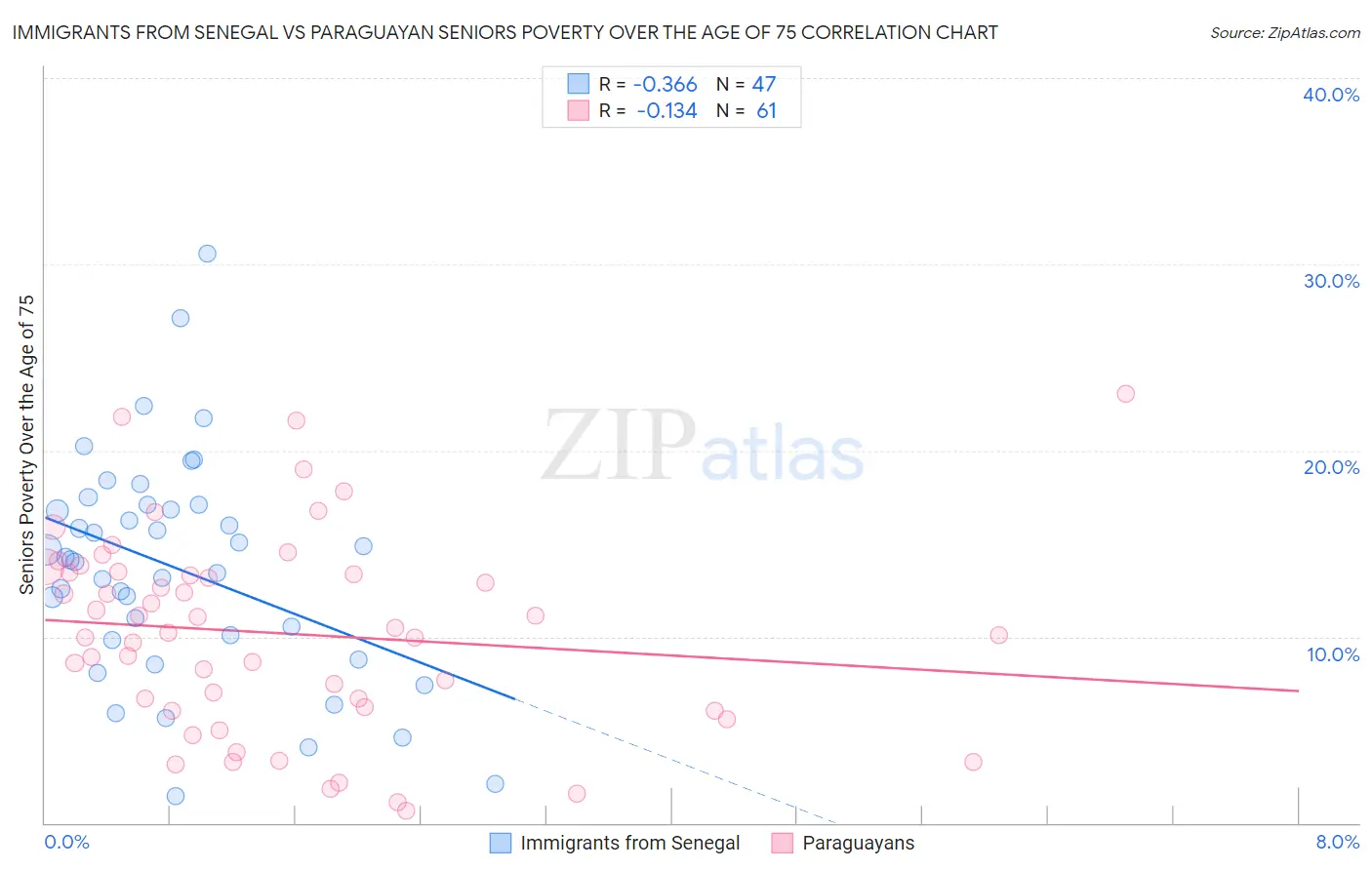 Immigrants from Senegal vs Paraguayan Seniors Poverty Over the Age of 75