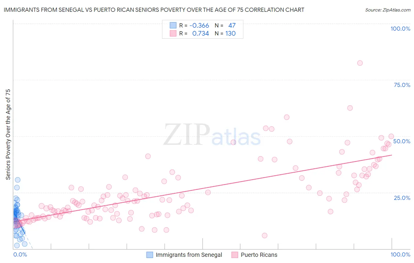 Immigrants from Senegal vs Puerto Rican Seniors Poverty Over the Age of 75